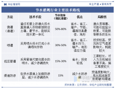 2025年中国节水灌溉行业成长过程、相关政策及财